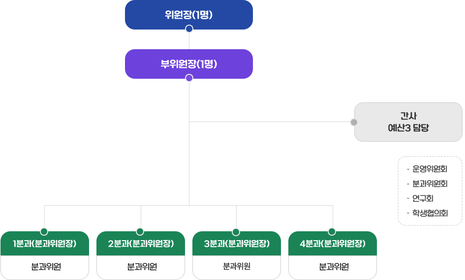 자문위원회 조직도. 위원장(1명)이 최상단에 위치하며, 그 아래 부위원장(1명)이 있다. 부위원장 아래에는 1분과, 2분과, 3분과, 4분과가 있으며, 각 분과에는 본과위원장과 본과위원이 포함된다. 또한, 부위원장 아래 계층에 간사 및 예산3담당이 있다. 오른쪽에는 운영위원회, 분과위원회, 연구회, 학생협의회가 표시되어 있다.