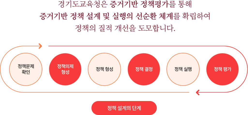 정책 설계의 단계 : 내용은 아래 정보 참고하세요
