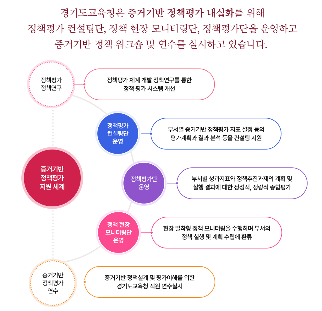증거기반 정책평가 지원체계 : 내용은 아래 정보 참고하세요