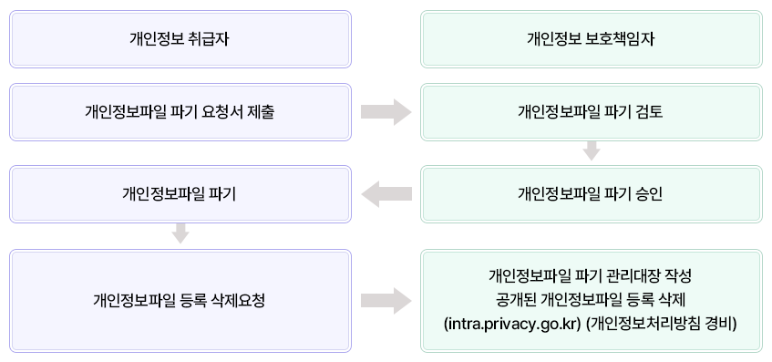 개인정보파일 파기 요청서 제출 -> 개인정보파일 파기 검토 -> 개인정보파일 파기 승인 -> 개인정보파일 파기 -> 개인정보파일 등록 삭제요청 -> 개인정보파일 파기 관리대장 작성 공개된 개인정보파일 등록 삭제 (intra.privacy.go.kr) (개인정보처리방침 정비)