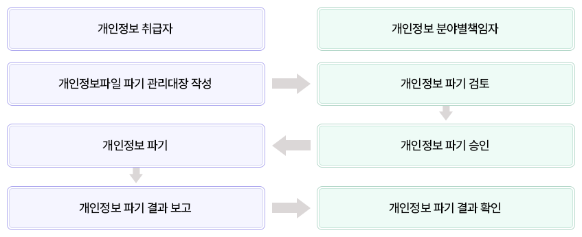 개인정보파일 파기 관리대장 작성 -> 개인정보 파기 검토 -> 개인정보 파기 승인 -> 개인정보 파기 -> 개인정보 파기 결과 보고 -> 개인정보 파기 결과 확인