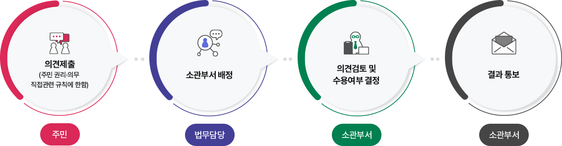 의견 제출 처리절차 - 주민 : 의견제출(주민 권리·의무 직접관련 규칙에 한함) / 법무담당 : 소관부서 배정 / 소관부서 : 의견검토 및 수용여부 결정 / 소관부서 : 결과 통보
