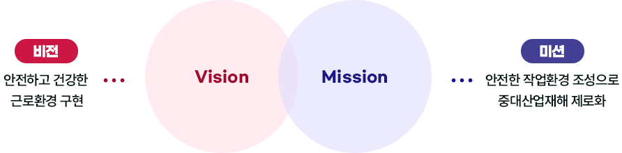 Vision-안전하고 건강한 근로환경 구형, Misson-안전한 작업환경 조성으로 중대산업재해 제로화
