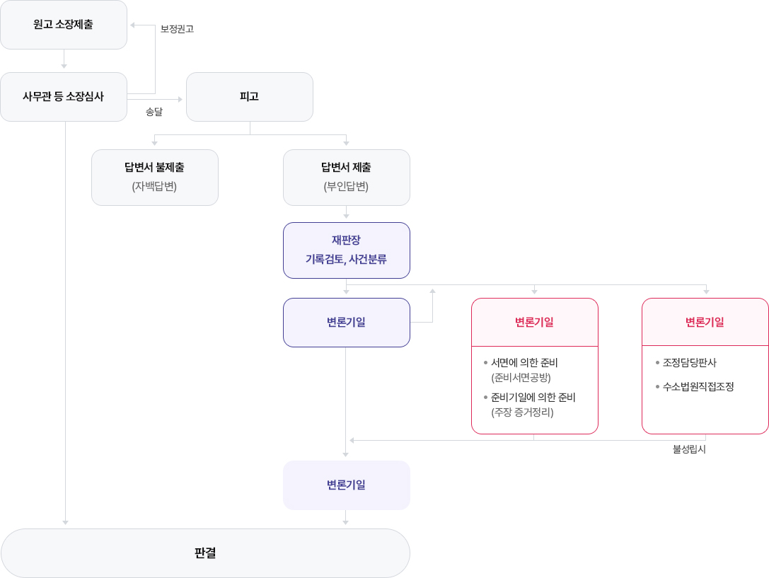 민사소송 절차 개요도 - 원고 소장제출 후 사무관 등 소장심사 후 소장제출에 피고에게 송달합니다. 추가적인 사항이 필요시 원고에게 보정권고를 안내합니다. 피고에게 송달 되면 피고는 답변서 불제출(자백답변)시 판결이 진행 됩니다. 답변서 제출(부인답변)시 재판장 기록검토, 사건분류 진행 후 변론기일을 조정합니다. 원고는 준비절차에서는 서면에 의한 준비(준비서면공방), 준비기일에 의한 준비(주장 증거정리)를 하고 조정절차에서는 조정담당판사, 수소법원직접조정을 합니다 불성립시 집중증거조사기일로 넘어간 후 판결이 진행 됩니다.