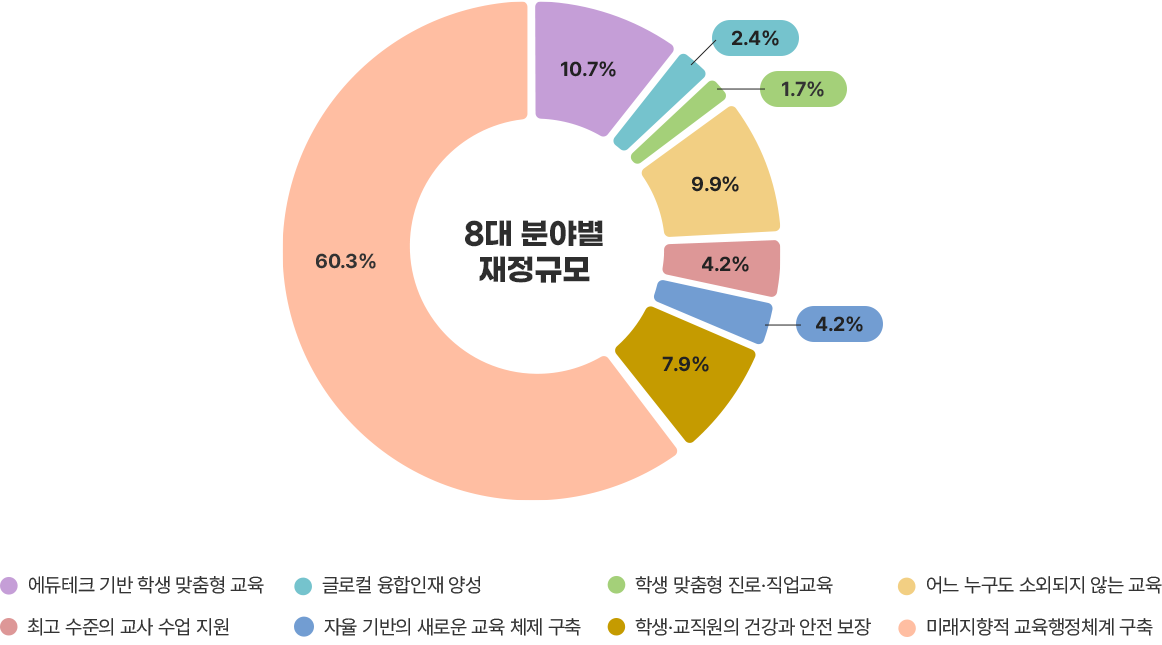 8대 분야별 재정 규모를 나타낸 차트. 미래지향적 교육행정체계 구축 60.3%, 에듀테크 기반 학생 맞춤형 교육 10.7%, 글로컬 융합인재 양성 2.4%, 학생 맞춤형 진로·직업교육 1.7%, 어느 누구도 소외되지 않는 교육 9.9%, 최고 수준의 교사 수업 지원 4.2%, 자율 기반의 새로운 교육 체제 구축 4.2%, 학생·교직원의 건강과 안전 보장 7.9%