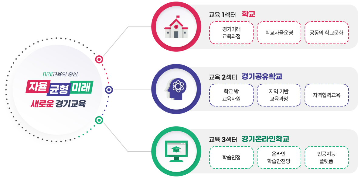 미래교육의 중심, 자율 균형 미래 새로운 경기교육 / 교육1섹터 학교 : 경기미래 교육과정, 학교자율운영, 공동의 학교문화 - 교육2섹터 경기공유학교 : 학교 밖 교육지원, 지역 기반 교육과정, 지역협력교육 - 교육3섹터 경기온라인학교 : 학습인정, 온라인 학습안전망, 인공지능 플랫폼